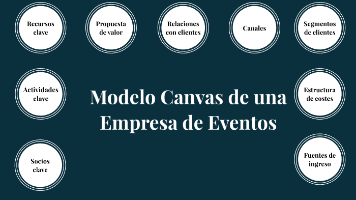 MODELO CANVAS DE UNA EMPRESA DE EVENTOS by Jessica Saltos Pangol on Prezi  Next
