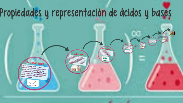 Propiedades Y Representacion De Acidos Y Bases