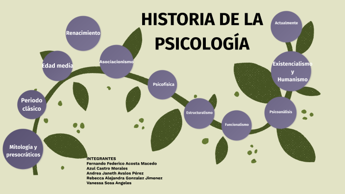 HISTORIA DE LA PSICOLOGÍA by drea avalos on Prezi