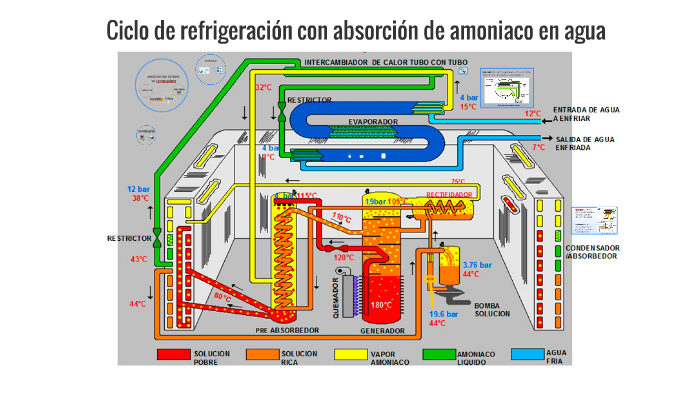 Ciclo De Refrigeración Con Absorción De Amoniaco En Agua By Deisy Estupiñan On Prezi 4432