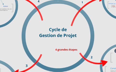 Cycle de gestion de projet by Alain MOUROT