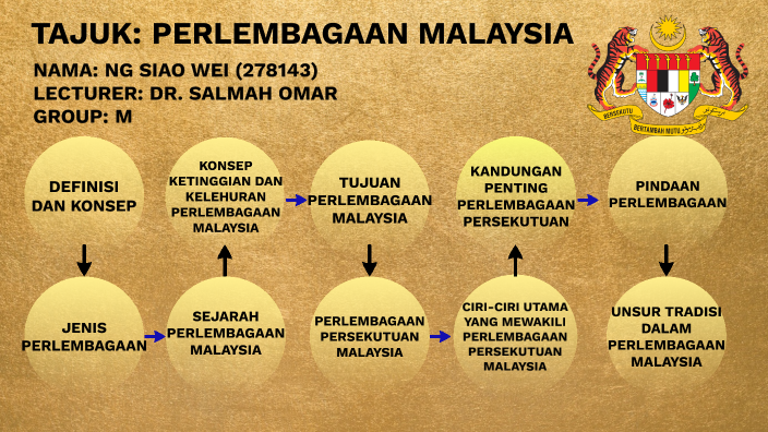 Perlembagaan malaysia