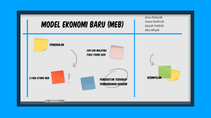 Model Ekonomi Baru Meb By Intan Syahirah