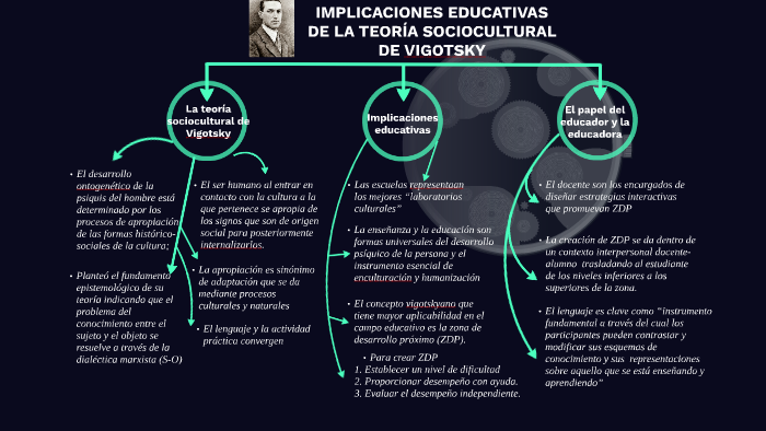 Implicaciones Educativas De La Teoría Sociocultural De Vigotsky