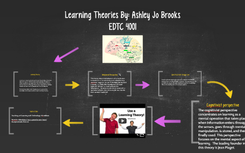 Learning Theories by ashley brooks on Prezi