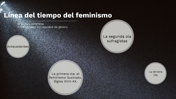 Linea Del Tiempo Feminismo