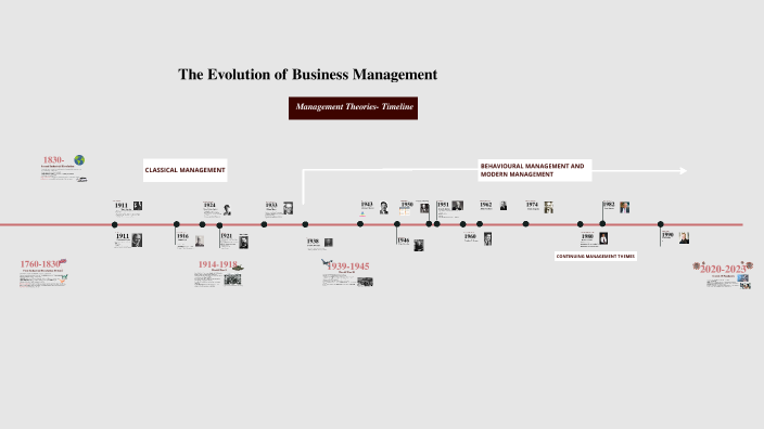 The Evolution of Business by Anabelle B. on Prezi