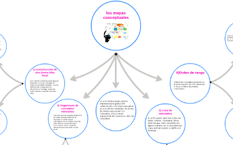 los mapas conceptuales by paola sanchez on Prezi