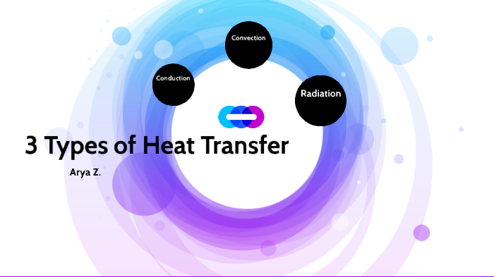 3 Types of Heat Transfer by ARYA ZENGER on Prezi