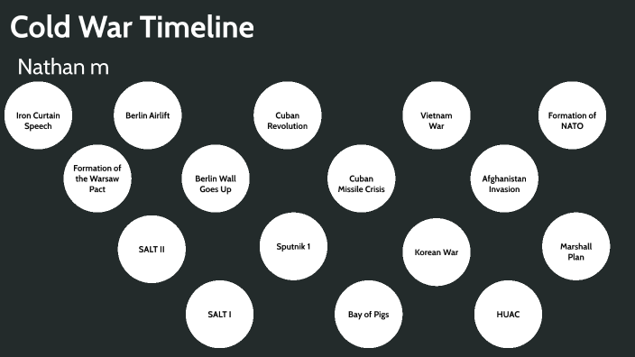 cold war by Nathan Manary on Prezi