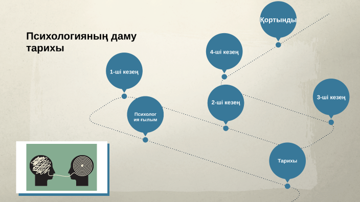 Психологияның даму тарихы by Зейнекамал Сарсекбай on Prezi