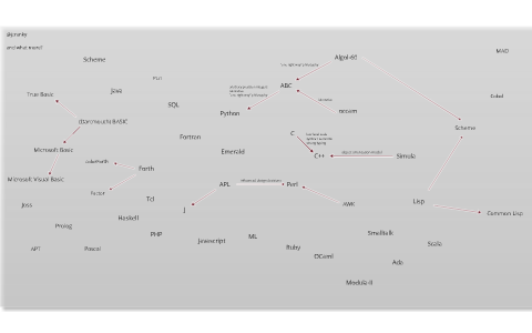 Programming Languages Map by Paulo Siqueira on Prezi