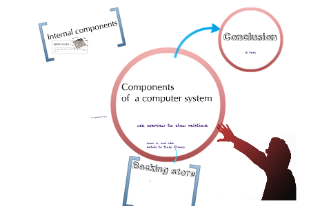 Components of a computer system by Liam Lloyd on Prezi