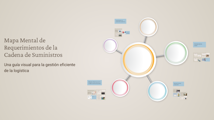 Mapa Mental de Requerimientos de la Cadena de Suministros by karina ...