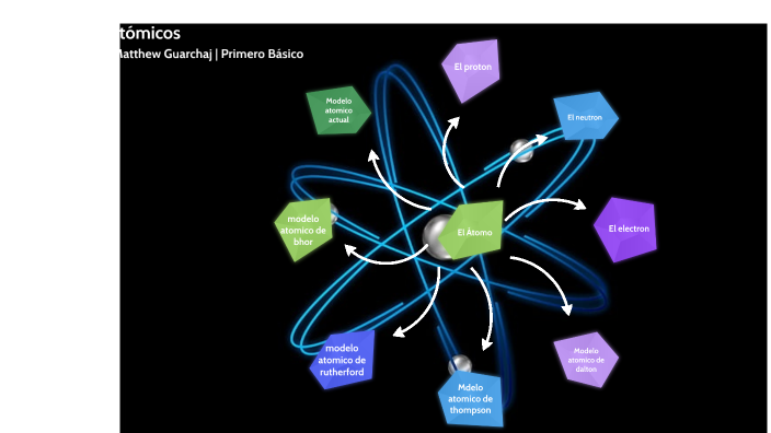 Matthew Guarchaj | El Átomo y los Modelos Atómicos | Primero Básico ITEC  2021 by Matthew Guarchaj