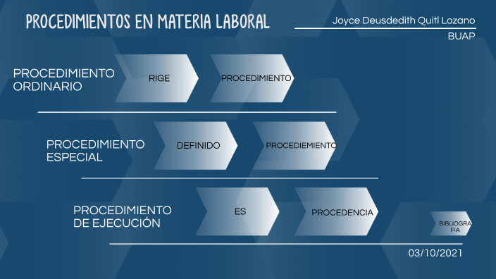 Procedimientos En Materia Laboral By Joizz Lozano On Prezi