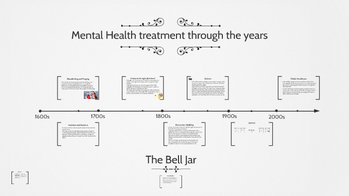 Mental Health treatment through the years by Jarrett Plahmer on Prezi