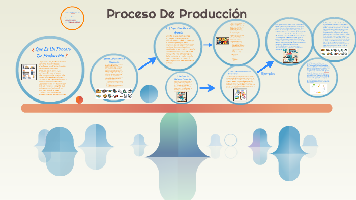 Proceso De Produccion by Juan Sebastian Amortegui on Prezi