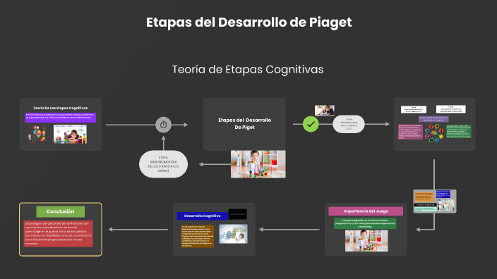 Mapa Conceptual de las Etapas del Desarrollo de Piaget by ABRIL VALLEJO ...