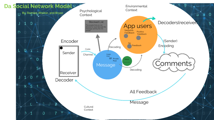Social Network Model by damian korpal on Prezi