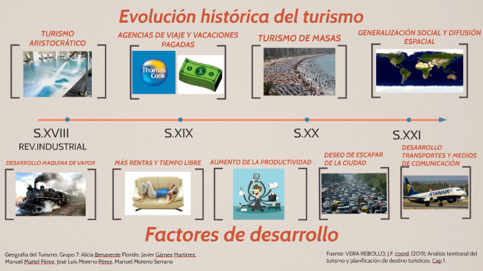 Mapa Conceptual De La Evolucion Historica Del Turismo Images Images