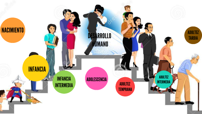 Desarrollo Humano by Jessica Enriquez on Prezi