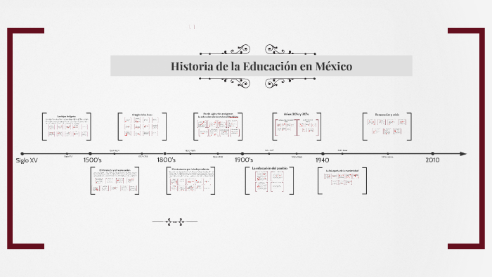 Historia de la Educación en México by LENA UV on Prezi