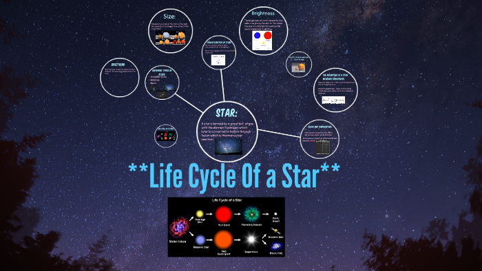 **Life Cycle Of a Star** by Angie Munoz on Prezi