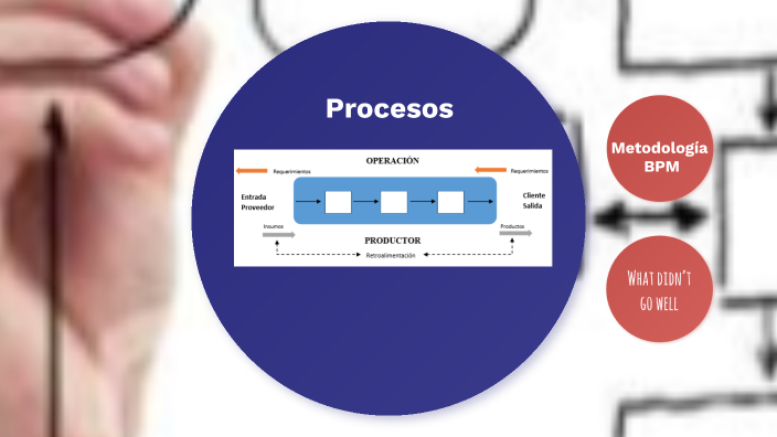 GESTIÓN POR PROCESOS by Gina Santana on Prezi