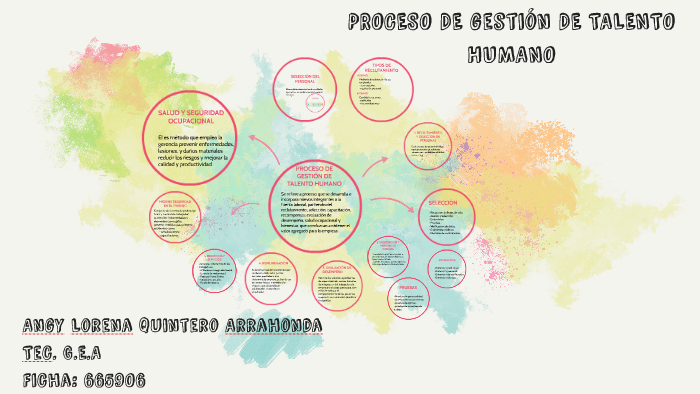 PROCESO DE GESTION DE TALENTO HUMANO by Angy Quintero on Prezi