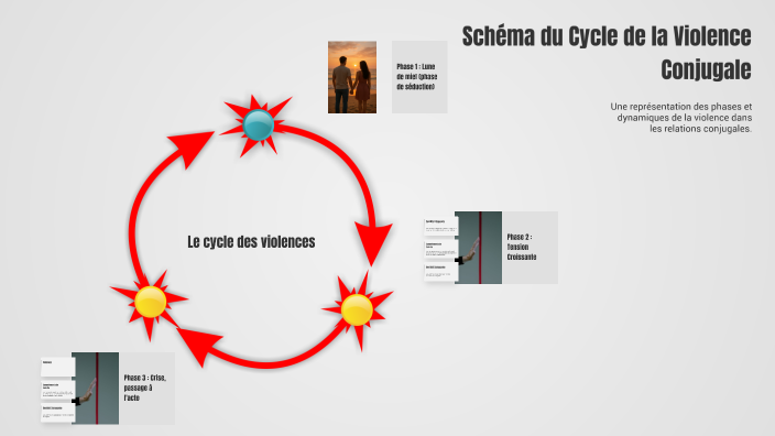 Schéma du Cycle de la Violence Conjugale by Anne-Sophie COPIN on Prezi