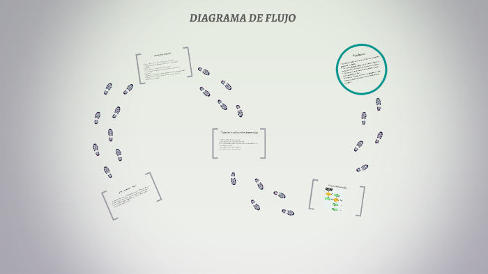 DIAGRAMA DE FLUJO by Marcela Serrano Hernandez on Prezi