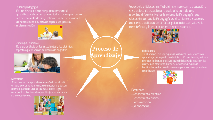 Proceso de Aprendizaje by Yeliany Solano on Prezi