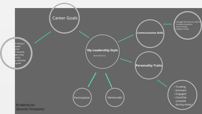 Bus 210 Leadership Map By Jenny Wise On Prezi 6044