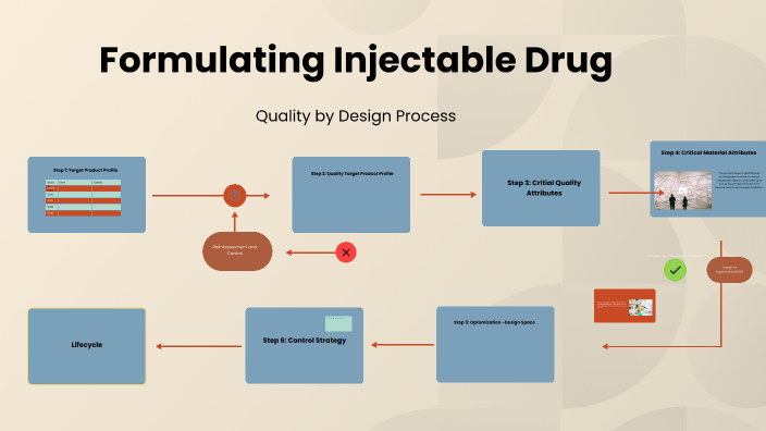Formulating Injectable Drug by Jonelle Caison on Prezi