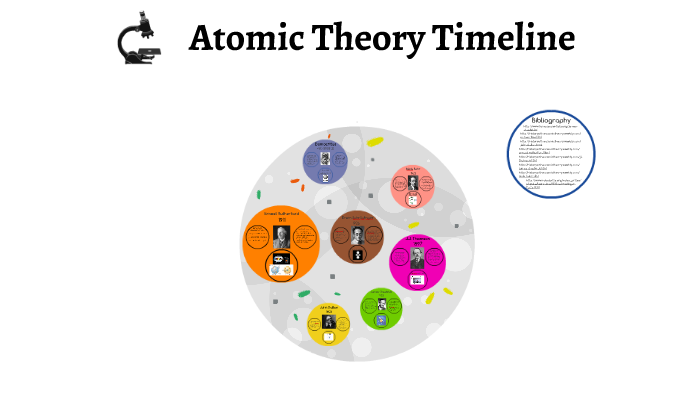 Atomic Theory Timeline by Veronica Czajkowski on Prezi