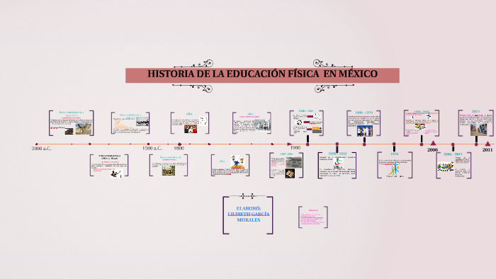 HISTORIA DE LA EDUCACIÓN FÍSICA EN MÉXICO by Lilibeth García on Prezi