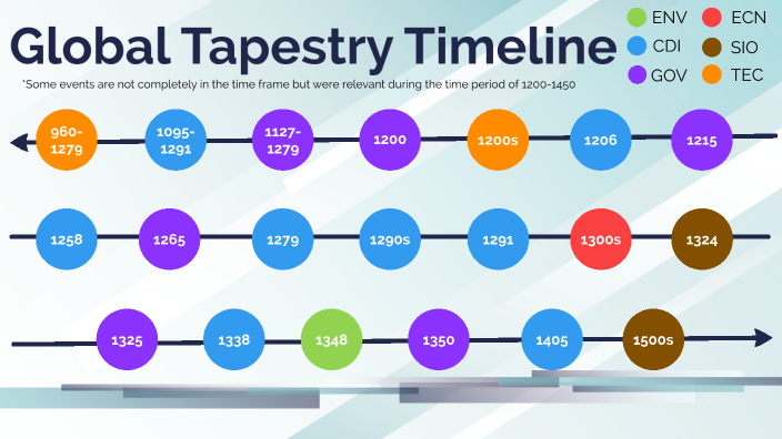 Global Tapestry Timeline By Sola Feldheger On Prezi Global Tapestry Timeline By Sola Feldheger On Prezi