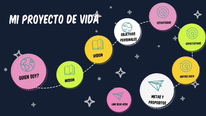 MI PROYECTO DE VIDA by Alexandra Rojas on Prezi