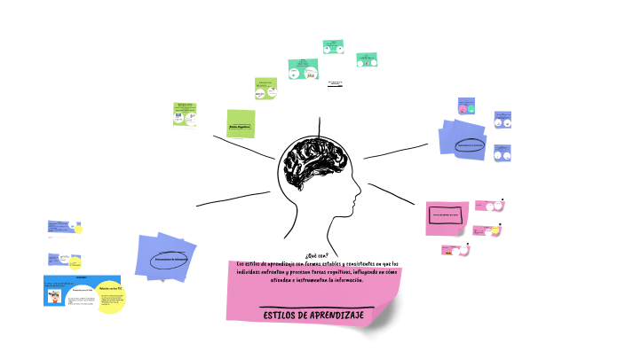 ESTILOS DE APRENDIZAJE by karen Rodriguez on Prezi
