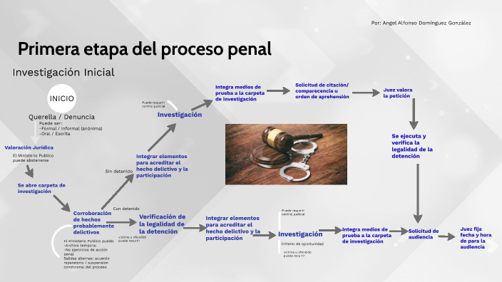 Primera Etapa Del Proceso Penal By Cinthya Dominguez 5838