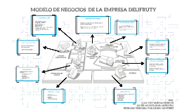 Modelo Canvas De La Empresa Delyfruty By Juan Vanegas