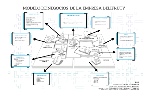 MODELO CANVAS DE LA EMPRESA DELYFRUTY by Juan Vanegas