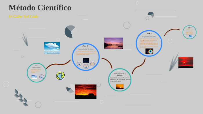 Método Cientifico by Anderson Fabian Hernandez Valdez on Prezi