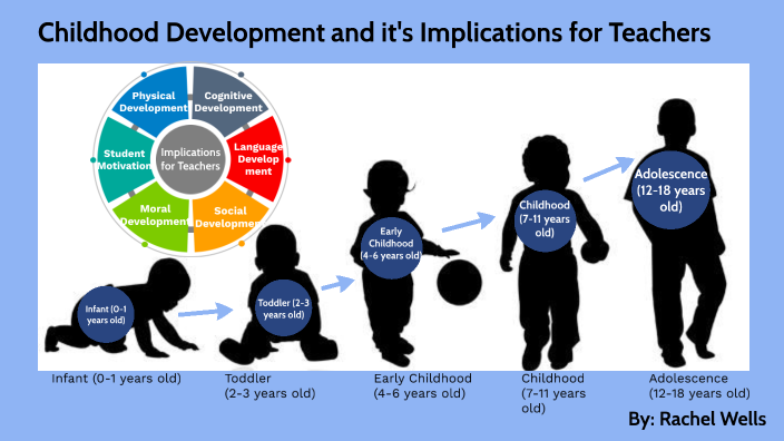 Child Development by Rachel Marie Wells on Prezi