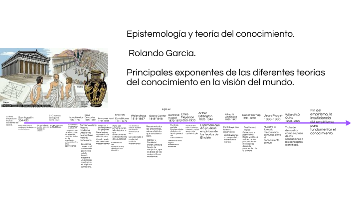 Línea de tiempo de la epistemología y teoría del conocimiento. by JUST