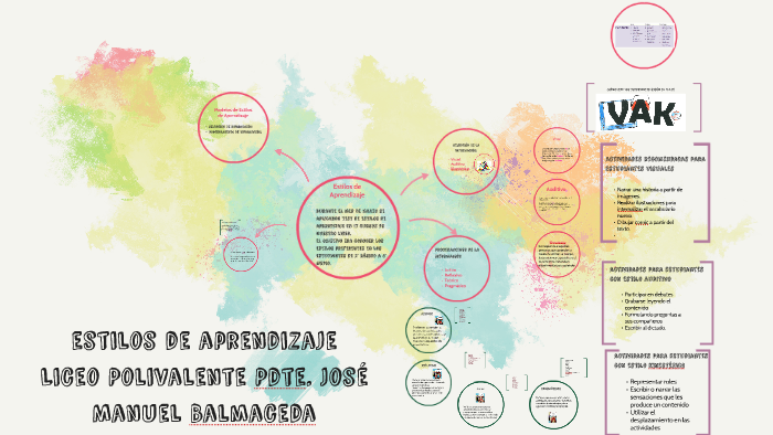 estilos de aprendizaje by Karen Parra on Prezi
