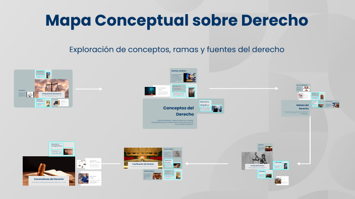 Mapa Conceptual sobre Derecho by Jorge Avdel on Prezi