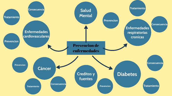 Prevencion de enfermedades by yeyo floresy on Prezi