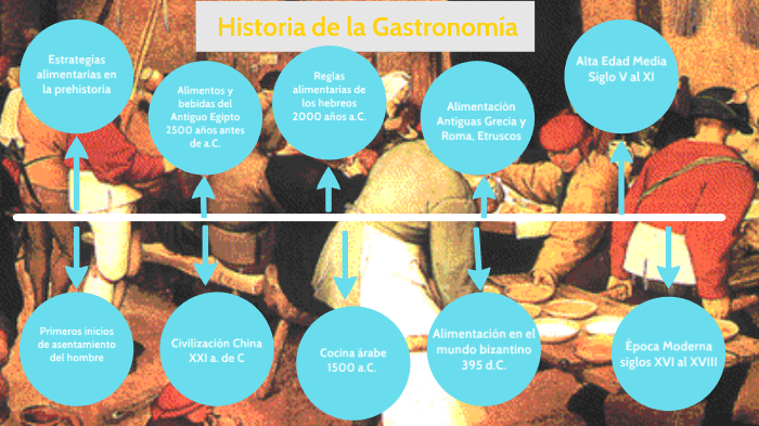 Linea del tiempo Historia de la Gastronomía by Paola Styles on Prezi